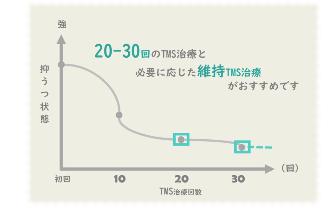 TMS治療とは？メカニズムや効果、治療期間について解説します » 医療 