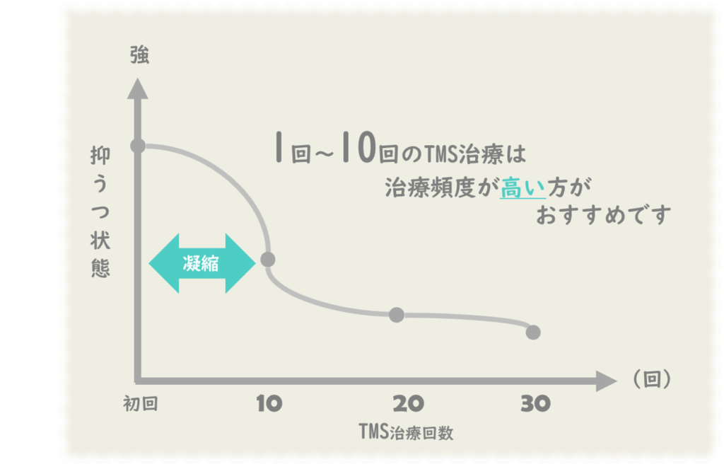 TMS治療とは？メカニズムや効果、治療期間について解説します » 医療 