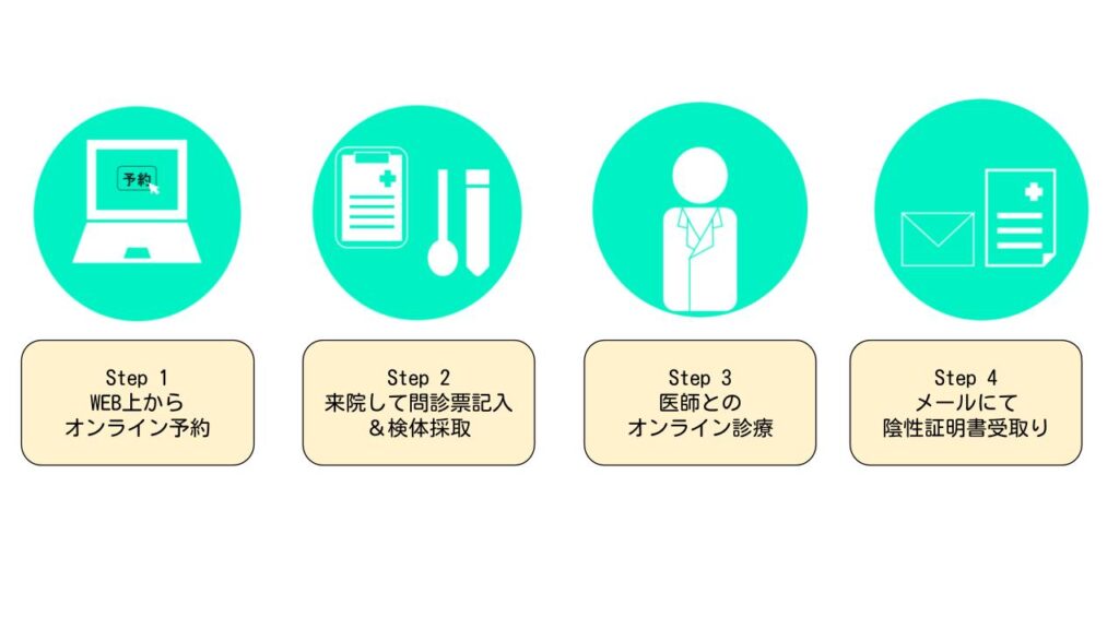 即日証明書発行 新型コロナウイルス 渡航用pcr検査 公式 東京tmsクリニック Tms治療専門医療機関