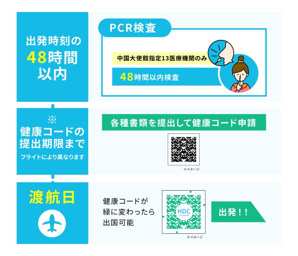 中国渡航前の各種お手続きの流れ
中国渡航　健康コード　出国可能　指定検査機関：東京TMSクリニック　　13の特別指定検査期間　PCR検査　抗原検査　健康コードが緑に変わったら出国可能　